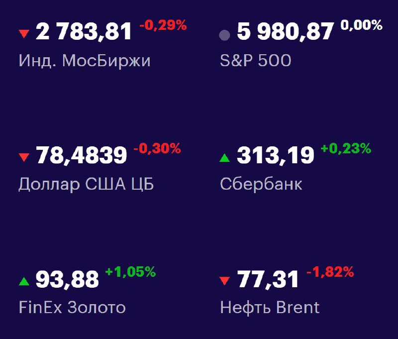Друзья, ключевые
показатели на 20 июня 📊
МосБиржа: 2783,81 -0,29% 📉
S&P 500: 5980,87 +0,00% 📈
USD/RUB: 78,4839 -0,30% 📉
Сбер: 313,19 +0,23% 📈
FinEx Золото: 93,88 +1,05% 📈
Нефть Brent: 77,31 -1,82% 📉
#... | Сетка — социальная сеть от hh.ru