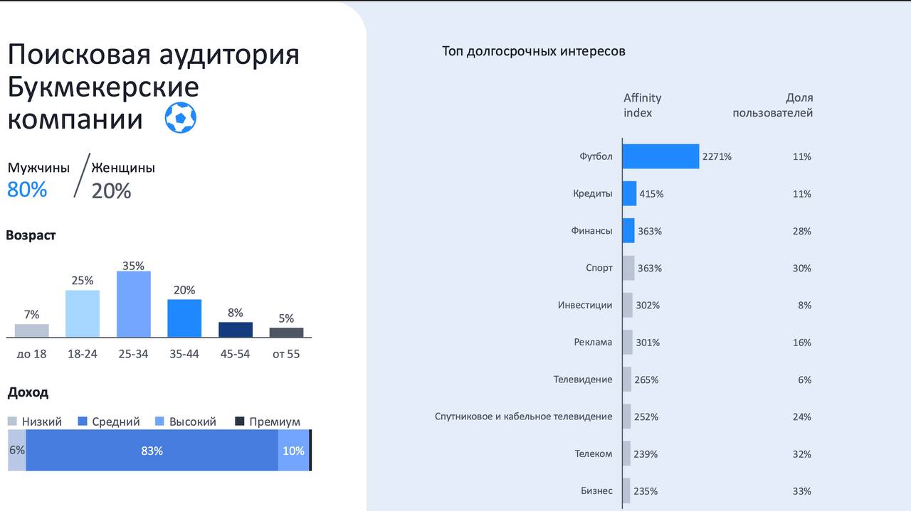 🤔 Кто ищет букмекеров в Яндексе и какие вида спорта?
Статистика за 2024-й через поисковые запросы*
Что отмечу:
◾️20% аудитории — женщины, и тут нет смысла в дропах
◾️футбол и хоккей выросли, киберспор... | Сетка — социальная сеть от hh.ru