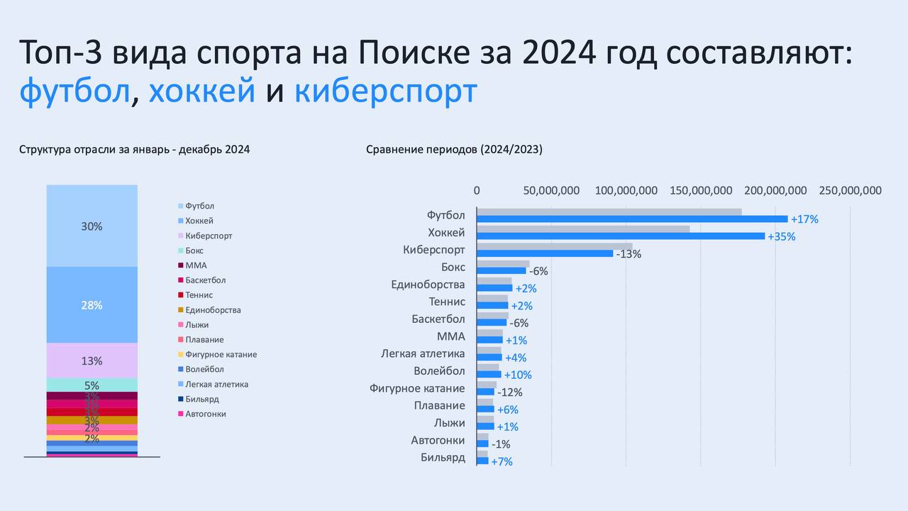 🤔 Кто ищет букмекеров в Яндексе и какие вида спорта?
Статистика за 2024-й через поисковые запросы*
Что отмечу:
◾️20% аудитории — женщины, и тут нет смысла в дропах
◾️футбол и хоккей выросли, киберспор... | Сетка — социальная сеть от hh.ru