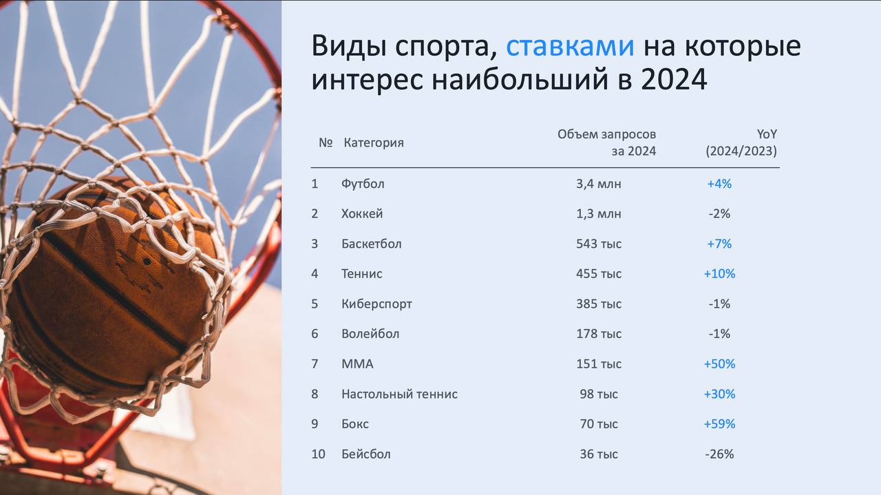 🤔 Кто ищет букмекеров в Яндексе и какие вида спорта?
Статистика за 2024-й через поисковые запросы*
Что отмечу:
◾️20% аудитории — женщины, и тут нет смысла в дропах
◾️футбол и хоккей выросли, киберспор... | Сетка — социальная сеть от hh.ru
