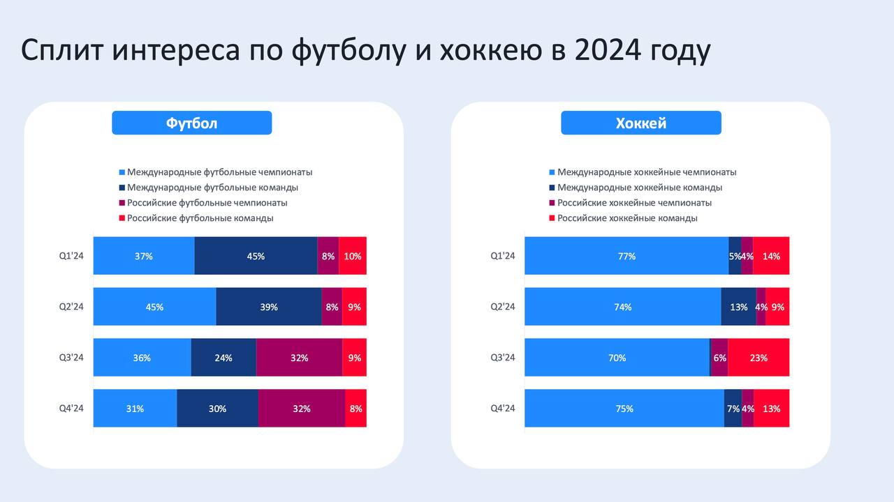 🤔 Кто ищет букмекеров в Яндексе и какие вида спорта?
Статистика за 2024-й через поисковые запросы*
Что отмечу:
◾️20% аудитории — женщины, и тут нет смысла в дропах
◾️футбол и хоккей выросли, киберспор... | Сетка — социальная сеть от hh.ru