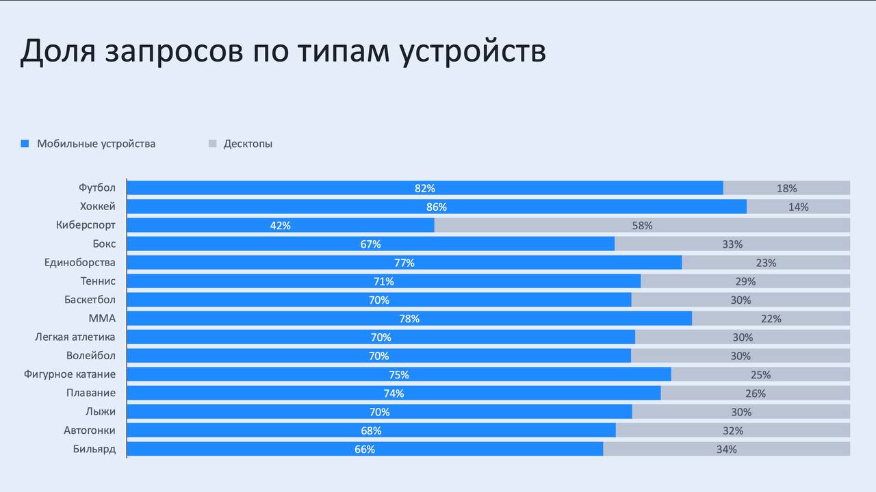 🤔 Кто ищет букмекеров в Яндексе и какие вида спорта?
Статистика за 2024-й через поисковые запросы*
Что отмечу:
◾️20% аудитории — женщины, и тут нет смысла в дропах
◾️футбол и хоккей выросли, киберспор... | Сетка — социальная сеть от hh.ru