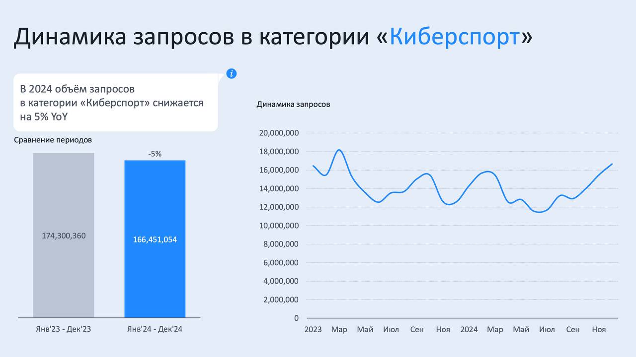 🤔 Кто ищет букмекеров в Яндексе и какие вида спорта?
Статистика за 2024-й через поисковые запросы*
Что отмечу:
◾️20% аудитории — женщины, и тут нет смысла в дропах
◾️футбол и хоккей выросли, киберспор... | Сетка — социальная сеть от hh.ru