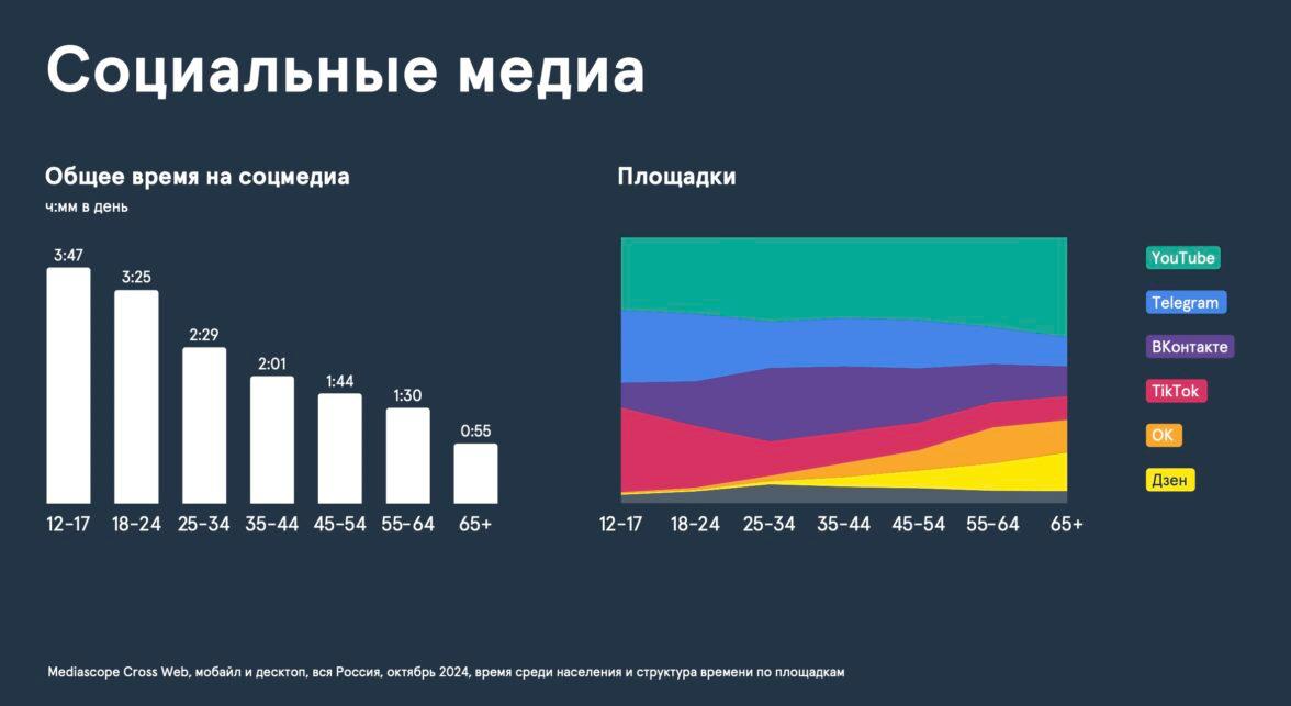 ⚡️ Степан Ковальчук, старший вице-президент VK, на ПМЭФ заявил, что компания нацелена на молодежную аудиторию, стремясь также привлечь детей к своим платформам
🔣 Он отметил, что сейчас дети проводят в... | Сетка — социальная сеть от hh.ru