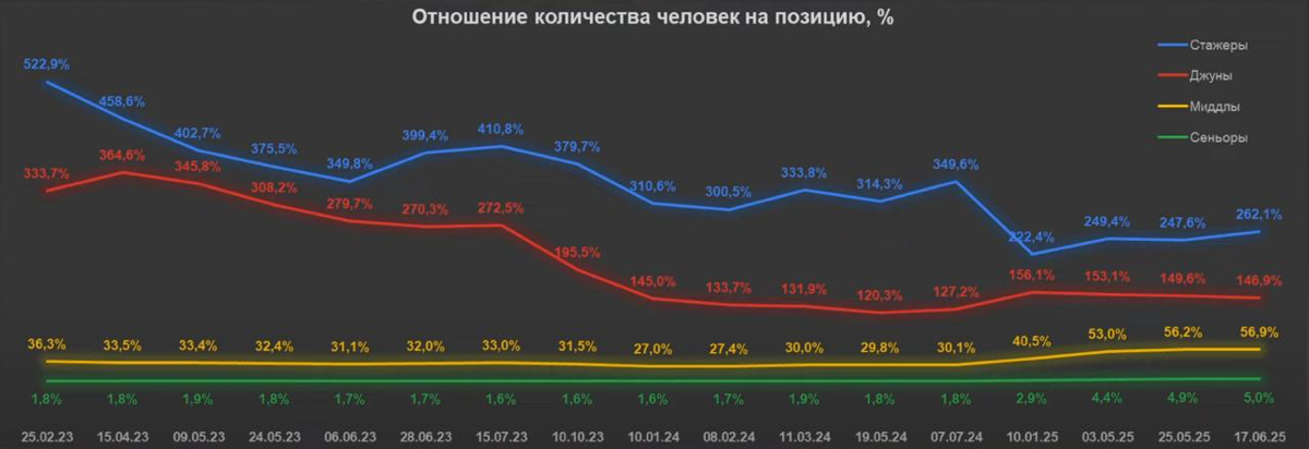 #jobsearch Крутая стата подьехала по числу резюме на вакансию по грейдам за последний два года (из видео интервью)  
О чем нам говорят все эти рисуночки?  
Ну во-первых об очевидном: мидлу найти работ... | Сетка — социальная сеть от hh.ru