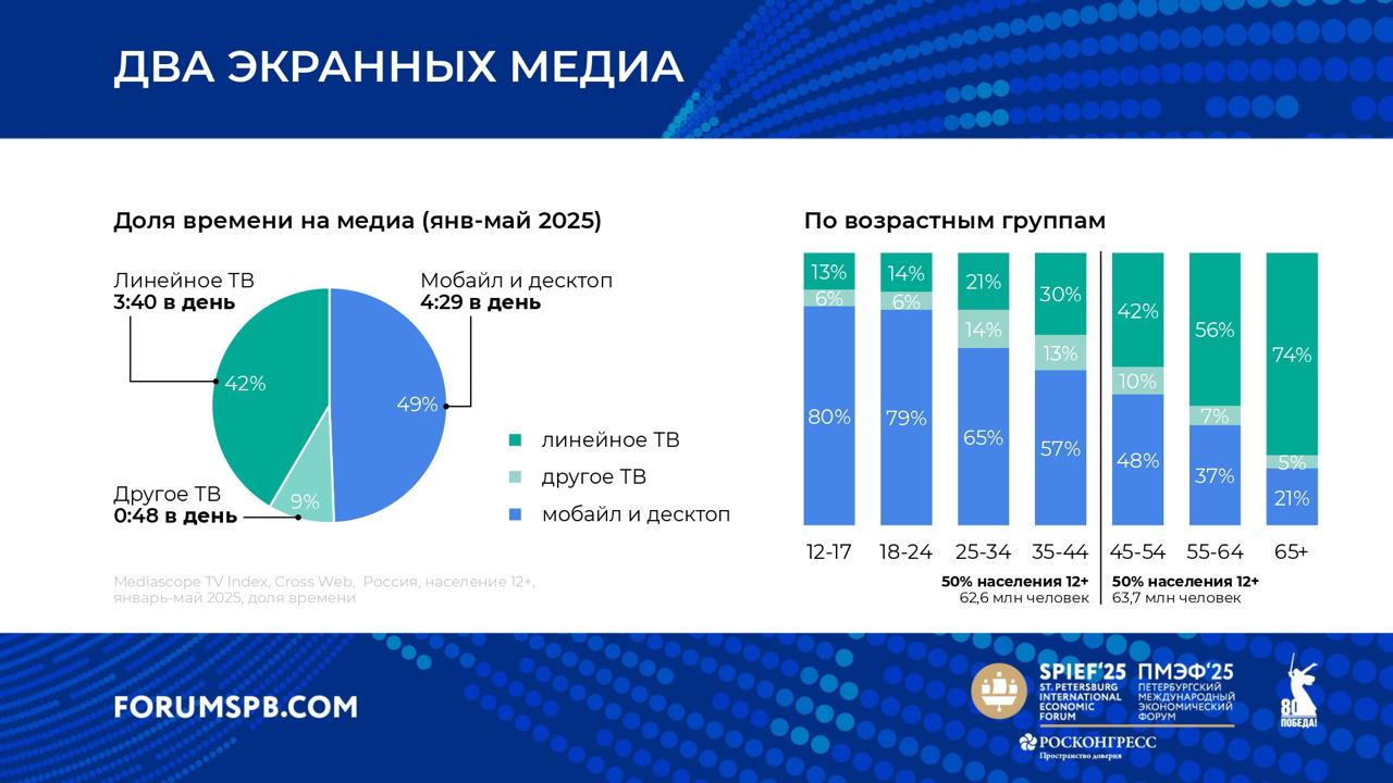⚡️ Mediascope представил данные по медиапотреблению на ПМЭФ
Доля времени на медиа (январь-май 2025 года):
🔣 Линейное ТВ — 3:40 в день
🔣 Мобайл и десктоп — 4:29 в день
🔣 Другое ТВ — 0:48 в день
🔣 В пят... | Сетка — социальная сеть от hh.ru