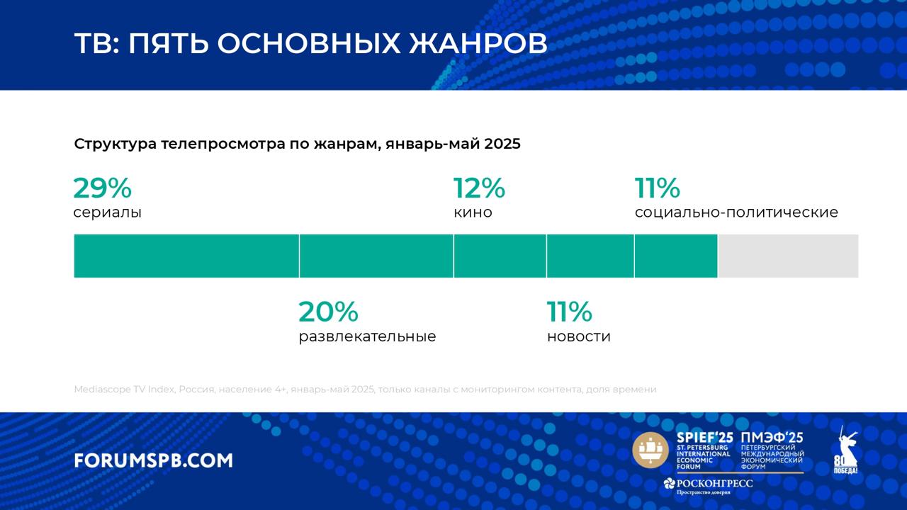 ⚡️ Mediascope представил данные по медиапотреблению на ПМЭФ
Доля времени на медиа (январь-май 2025 года):
🔣 Линейное ТВ — 3:40 в день
🔣 Мобайл и десктоп — 4:29 в день
🔣 Другое ТВ — 0:48 в день
🔣 В пят... | Сетка — социальная сеть от hh.ru