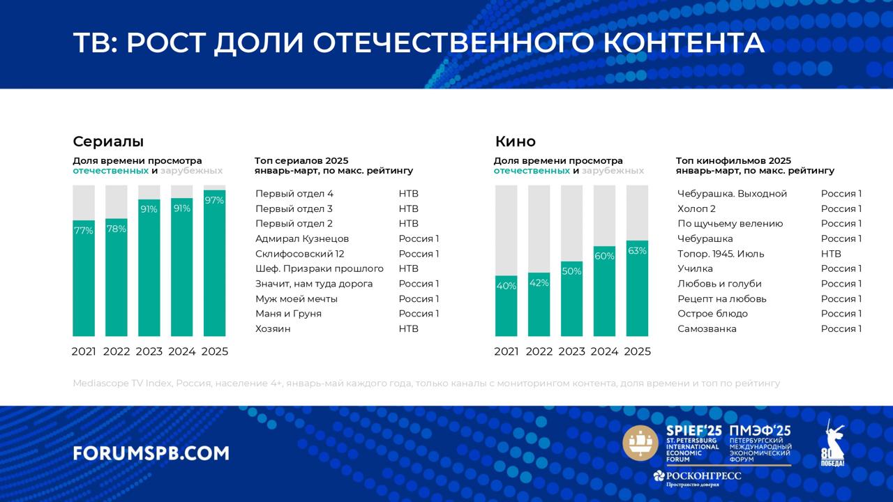 ⚡️ Mediascope представил данные по медиапотреблению на ПМЭФ
Доля времени на медиа (январь-май 2025 года):
🔣 Линейное ТВ — 3:40 в день
🔣 Мобайл и десктоп — 4:29 в день
🔣 Другое ТВ — 0:48 в день
🔣 В пят... | Сетка — социальная сеть от hh.ru