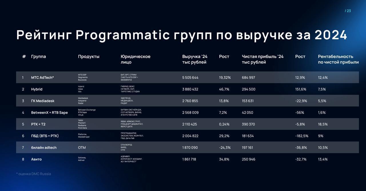Исследование programmatic-платформ от Digital Marketing Club Russia — МТС снова лидер.
Рынок посчитали: всего 60+ DSP, 47 млрд ₽ выручки (+21% за год), средняя рентабельность 10,6 % | Сетка — социальная сеть от hh.ru