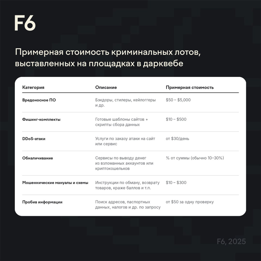 Теневой WB
Ребята из F6 тут недавно выкатили интересный отчет по ассортименту и расценкам того, что активно торгуется в этих ваших даркнетах – ссылка | Сетка — социальная сеть от hh.ru