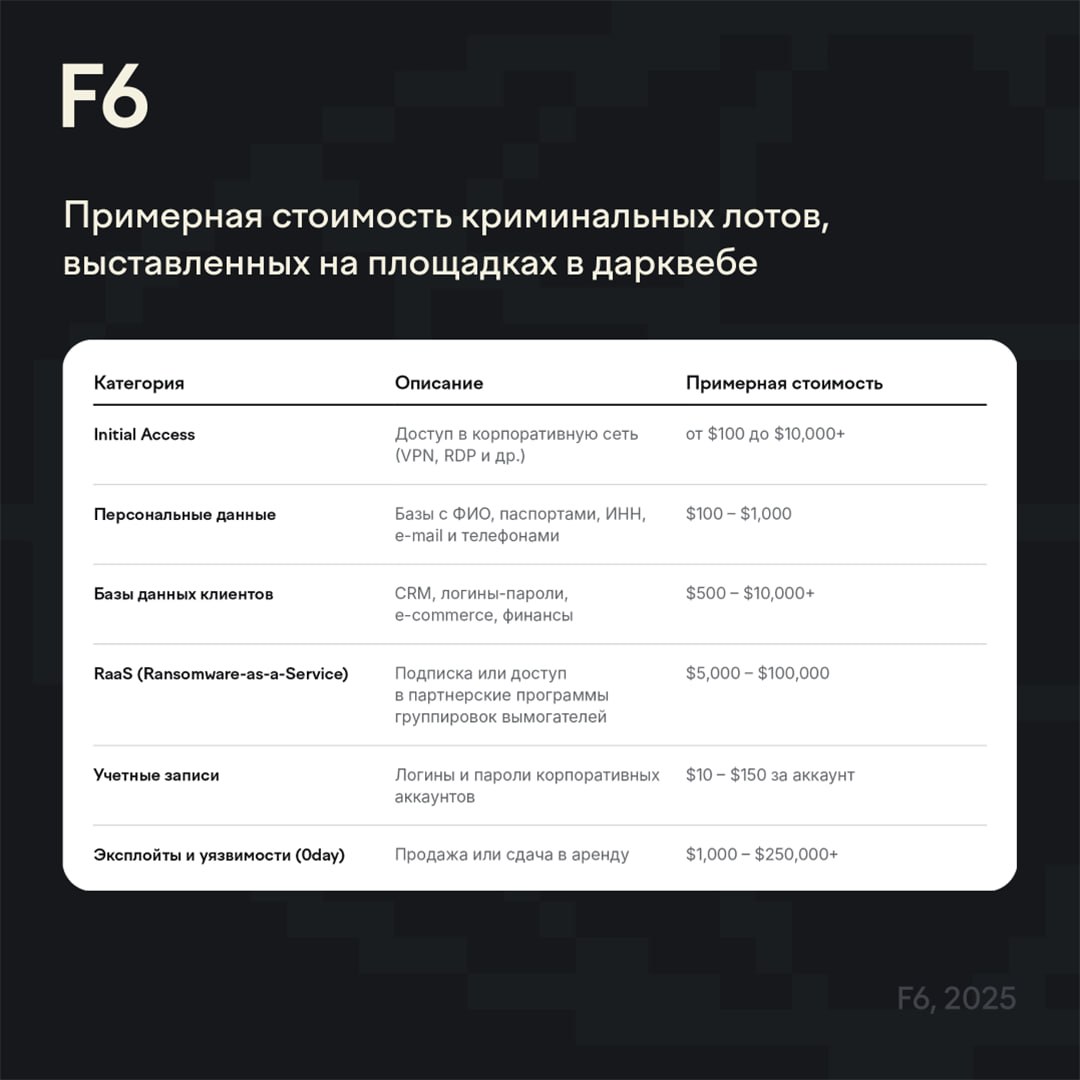 Теневой WB
Ребята из F6 тут недавно выкатили интересный отчет по ассортименту и расценкам того, что активно торгуется в этих ваших даркнетах – ссылка | Сетка — социальная сеть от hh.ru