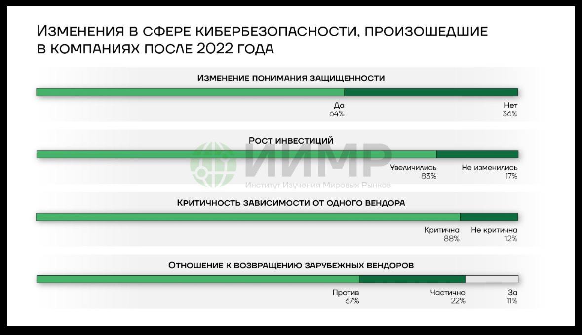 сегодня прям день малых и больших отчетов, в которых кибербез рассмотрен с разных сторон📊
Уже опубликовал исследование ЦСР про динамику инвестиций в ИБ в России (см | Сетка — социальная сеть от hh.ru