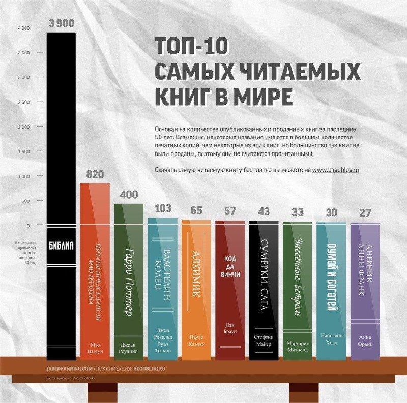 топ-10 самых читаемых книг в мире
какую Вы бы добавили в этот списочек?
#подборка | Сетка — социальная сеть от hh.ru