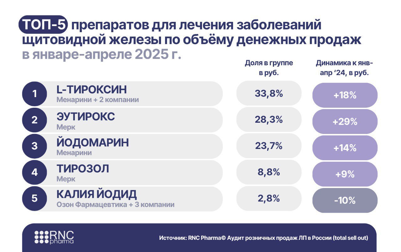⚡️ Фармацевтический рынок России за январь–апрель 2025 года
По данным RNC Pharma за период январь–апрель 2025 года:
🟣 Россияне потратили 4,9 млрд рублей на средства для промывания носа и горла на осно... | Сетка — социальная сеть от hh.ru
