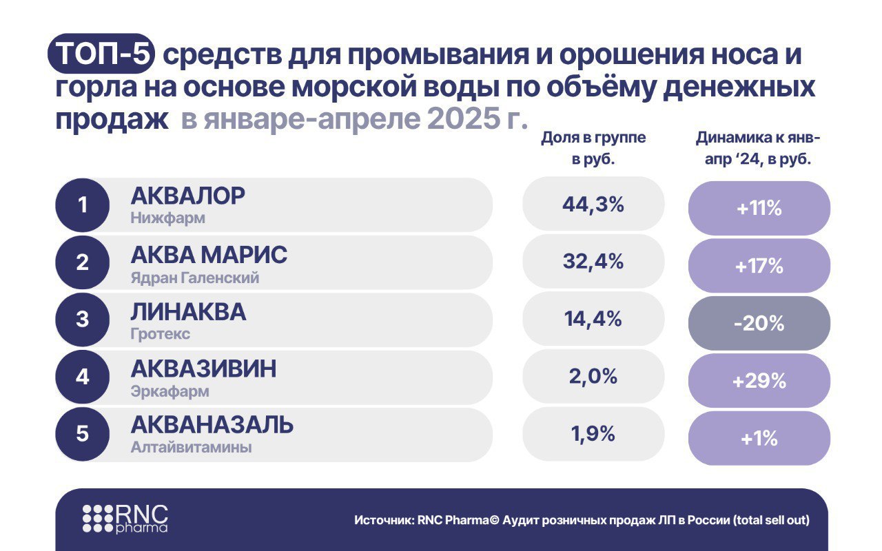 ⚡️ Фармацевтический рынок России за январь–апрель 2025 года
По данным RNC Pharma за период январь–апрель 2025 года:
🟣 Россияне потратили 4,9 млрд рублей на средства для промывания носа и горла на осно... | Сетка — социальная сеть от hh.ru