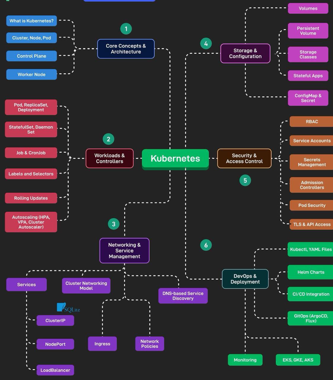 Kubernetes study guide | Сетка — социальная сеть от hh.ru