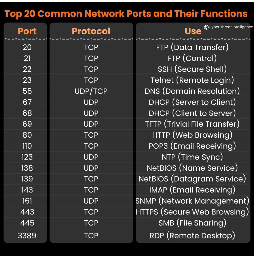 Network common ports | Сетка — социальная сеть от hh.ru