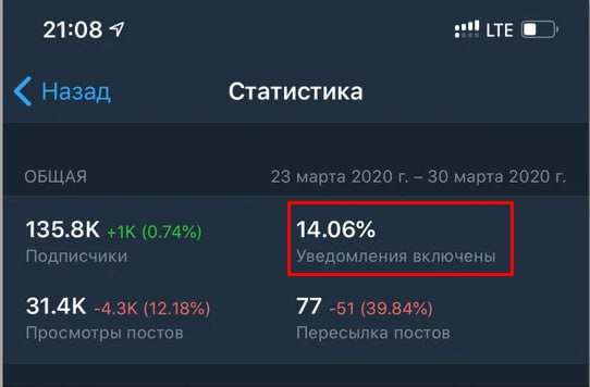 Лайфхак: Как отсечь накрученные каналы
Вот небольшой совет о том, как определить накрученные каналы по проценту включённых уведомлений. Возможно, многие из вас уже знают об этом, но не все | Сетка — социальная сеть от hh.ru