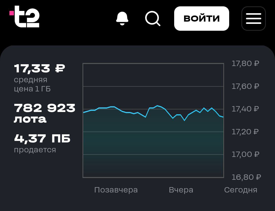 Слабые сигналы сильных перемен от t2. | Сетка — социальная сеть от hh.ru