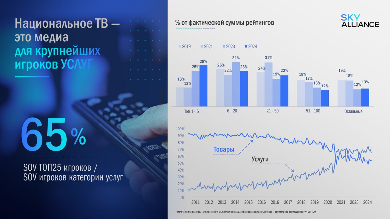 🧷 Данные о ТВ, СмартТВ и видеоплатформ из отчета «SkyAlliance: что происходит с людьми и с медиа в 2025»
В рамках дневного охвата диджитал обладает большим потенциалом по сравнению с ТВ, однако, на ди... | Сетка — социальная сеть от hh.ru