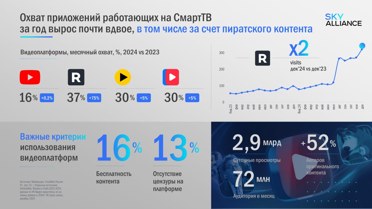 🧷 Данные о ТВ, СмартТВ и видеоплатформ из отчета «SkyAlliance: что происходит с людьми и с медиа в 2025»
В рамках дневного охвата диджитал обладает большим потенциалом по сравнению с ТВ, однако, на ди... | Сетка — социальная сеть от hh.ru