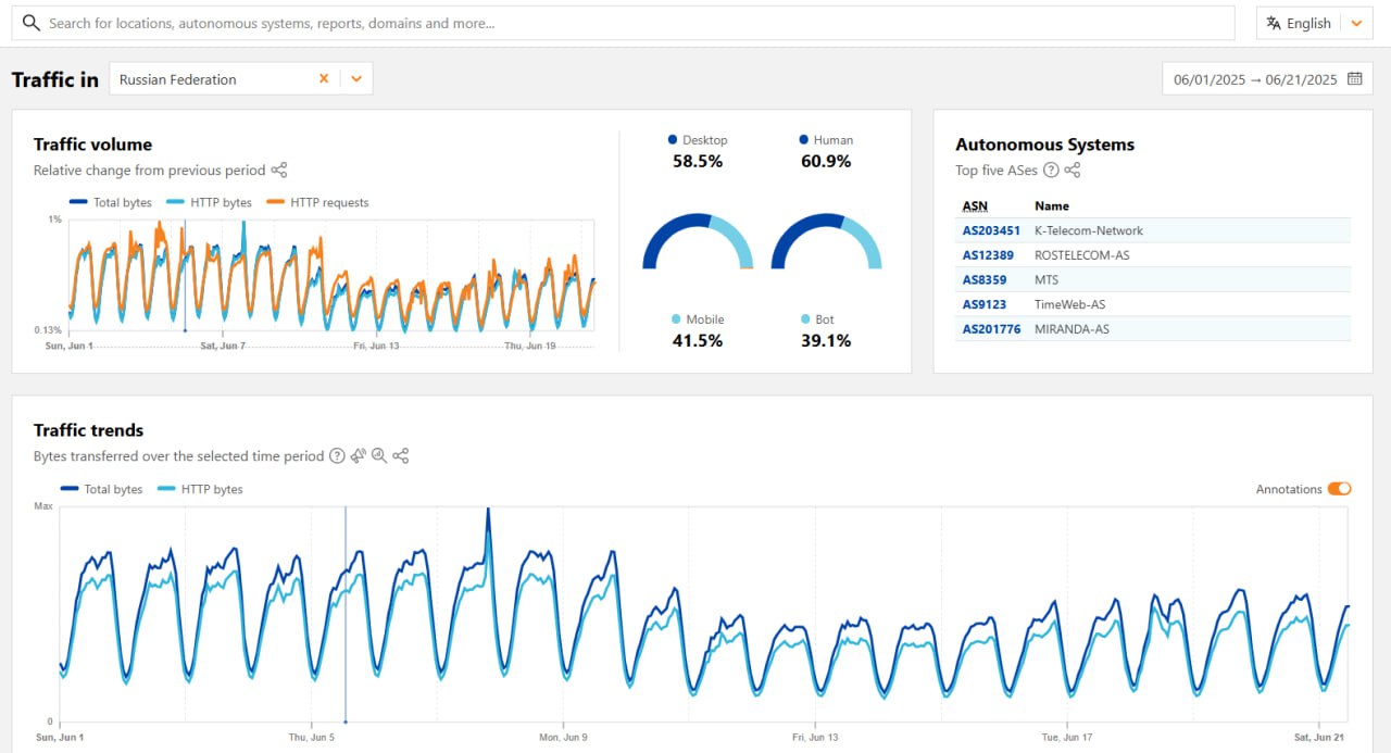 ⏺ Трафик Cloudflare в России упал на 30% с начала июня, пишут СМИ со ссылкой на данные Cloudflare Radar
Эксперты связывают это явление с блокировками расширения протокола TLS ECH, которое РКН позицион... | Сетка — социальная сеть от hh.ru