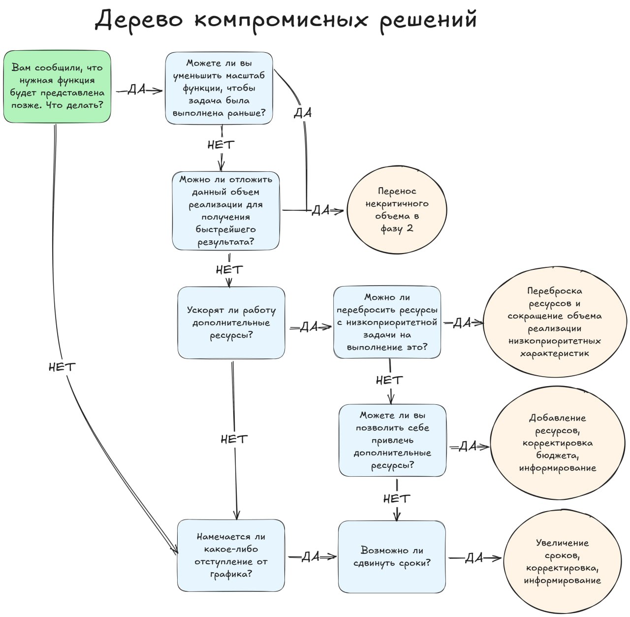 Чек-лист: Как управлять компромиссами | Сетка — социальная сеть от hh.ru