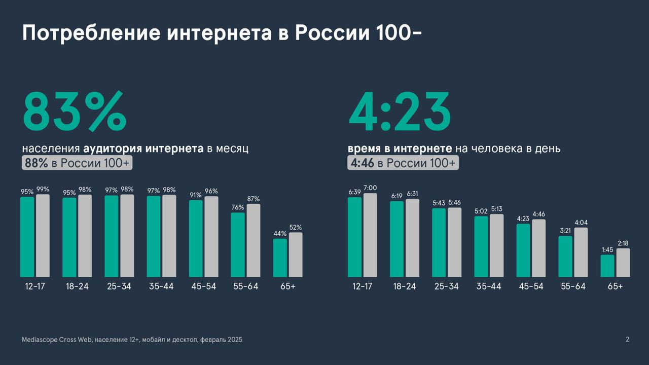 ⚡️ Данные Mediascope Cross Web онлайн-активность жителей малых населенных пунктов 
🧷 «Города 100-» — обозначены на диаграмме зеленым цветом и показывают данные о городах с населением менее 100 тыс | Сетка — социальная сеть от hh.ru