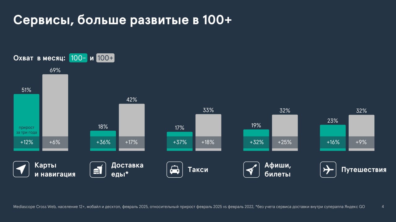 ⚡️ Данные Mediascope Cross Web онлайн-активность жителей малых населенных пунктов 
🧷 «Города 100-» — обозначены на диаграмме зеленым цветом и показывают данные о городах с населением менее 100 тыс | Сетка — социальная сеть от hh.ru