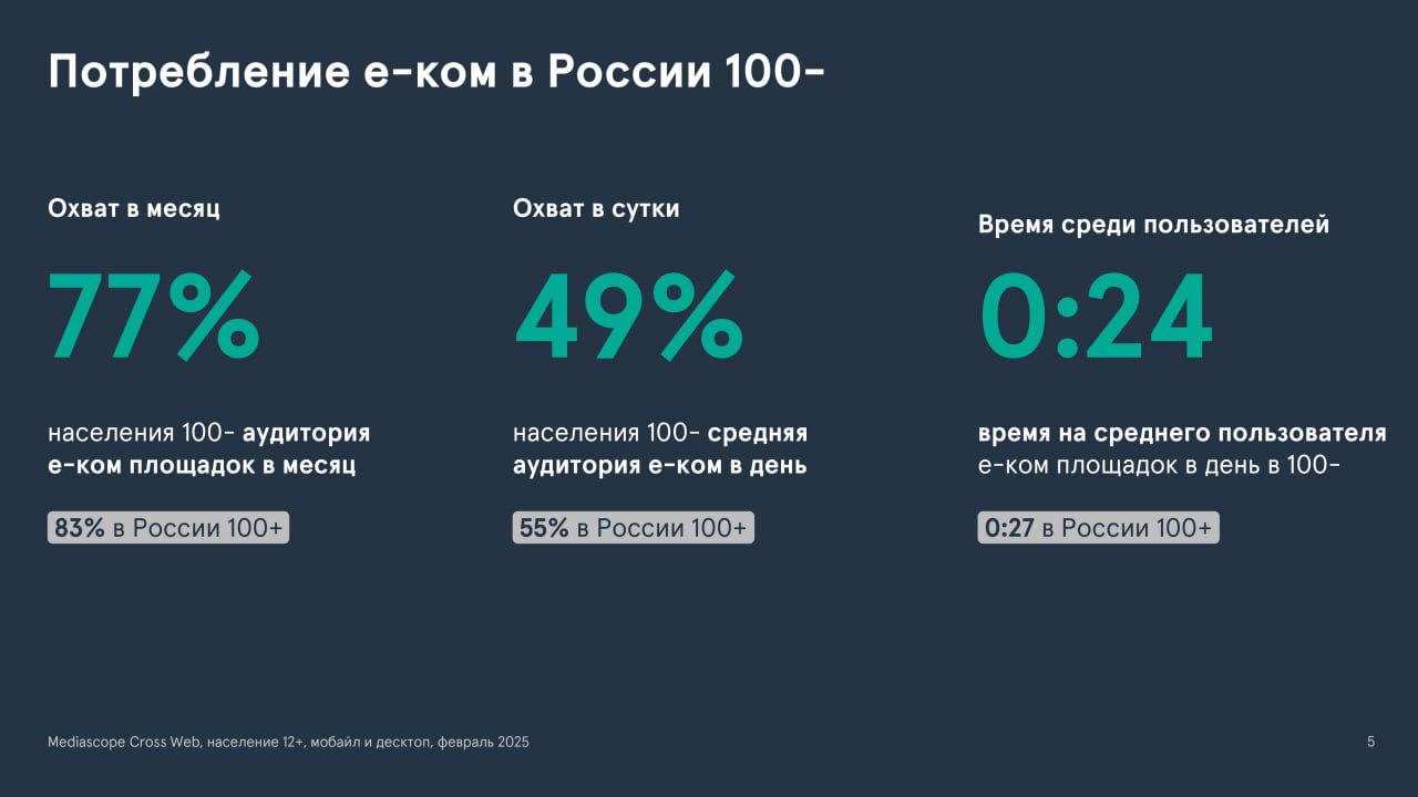 ⚡️ Данные Mediascope Cross Web онлайн-активность жителей малых населенных пунктов 
🧷 «Города 100-» — обозначены на диаграмме зеленым цветом и показывают данные о городах с населением менее 100 тыс | Сетка — социальная сеть от hh.ru