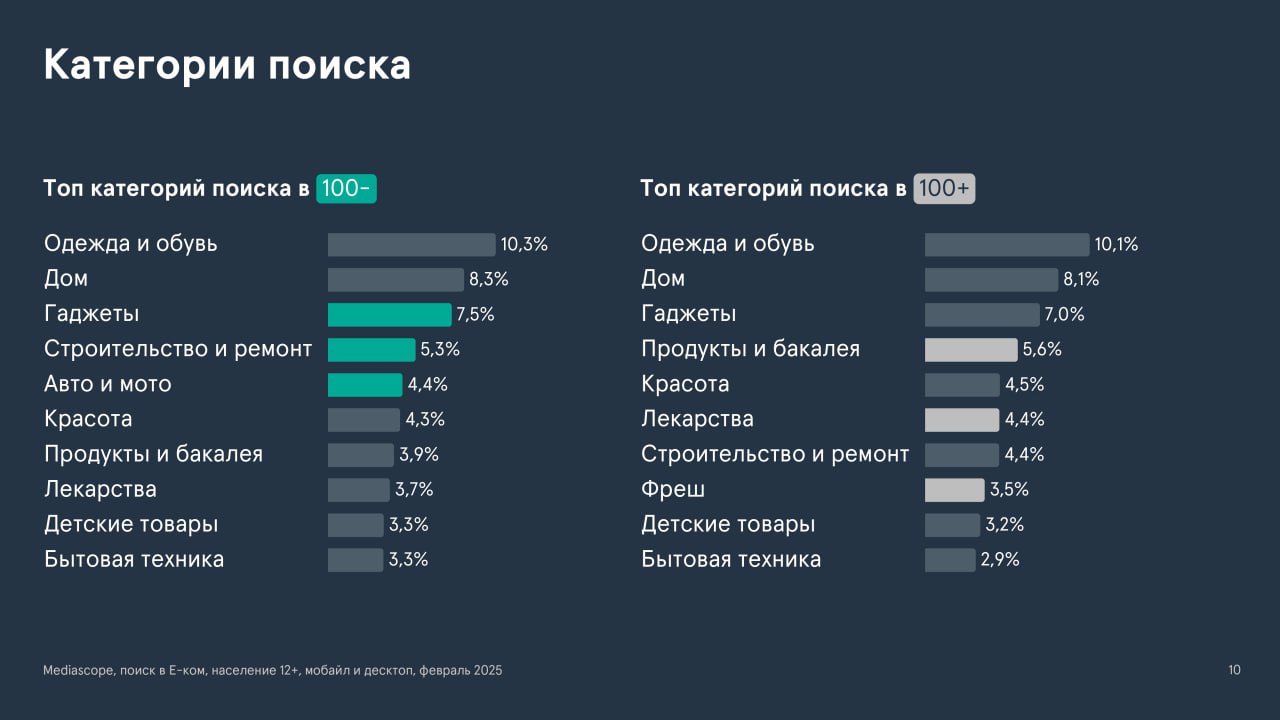 ⚡️ Данные Mediascope Cross Web онлайн-активность жителей малых населенных пунктов 
🧷 «Города 100-» — обозначены на диаграмме зеленым цветом и показывают данные о городах с населением менее 100 тыс | Сетка — социальная сеть от hh.ru