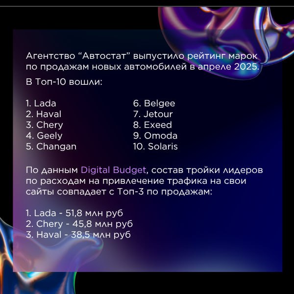 ⚡️ В апреле 2025 года в России продали 102 107 новых легковых автомобилей, что на 25,5% ниже уровня прошлого года
🔣 Лидером рынка остается российская марка LADA с долей 28% (28 486 штук) | Сетка — социальная сеть от hh.ru