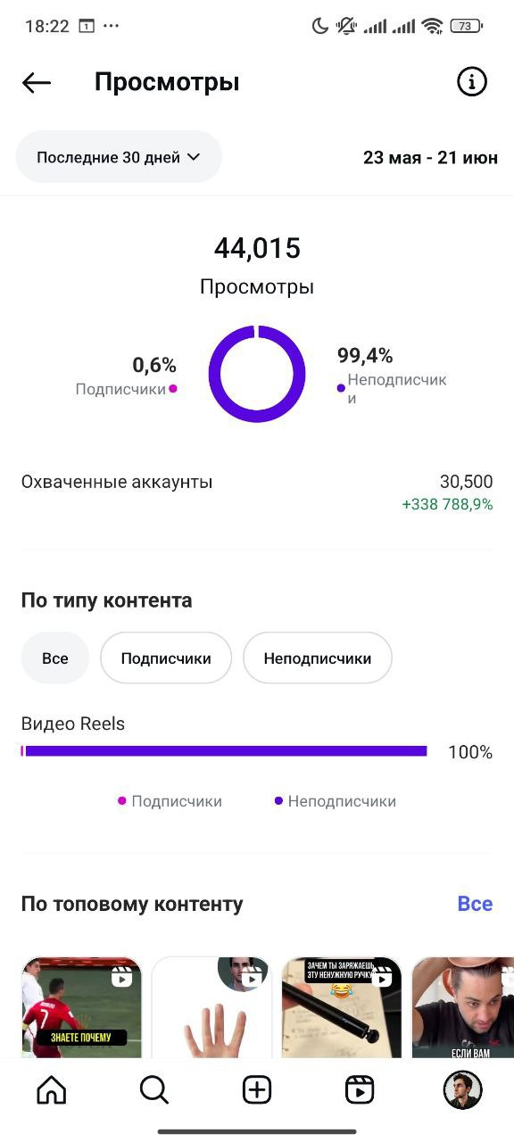 🚀 Запустил эксперимент с ИИ-контентом в Instagram на втором аккаунте
Решил протестировать свою связку с искусственным интеллектом на втором аккаунте в Инстаграме | Сетка — социальная сеть от hh.ru