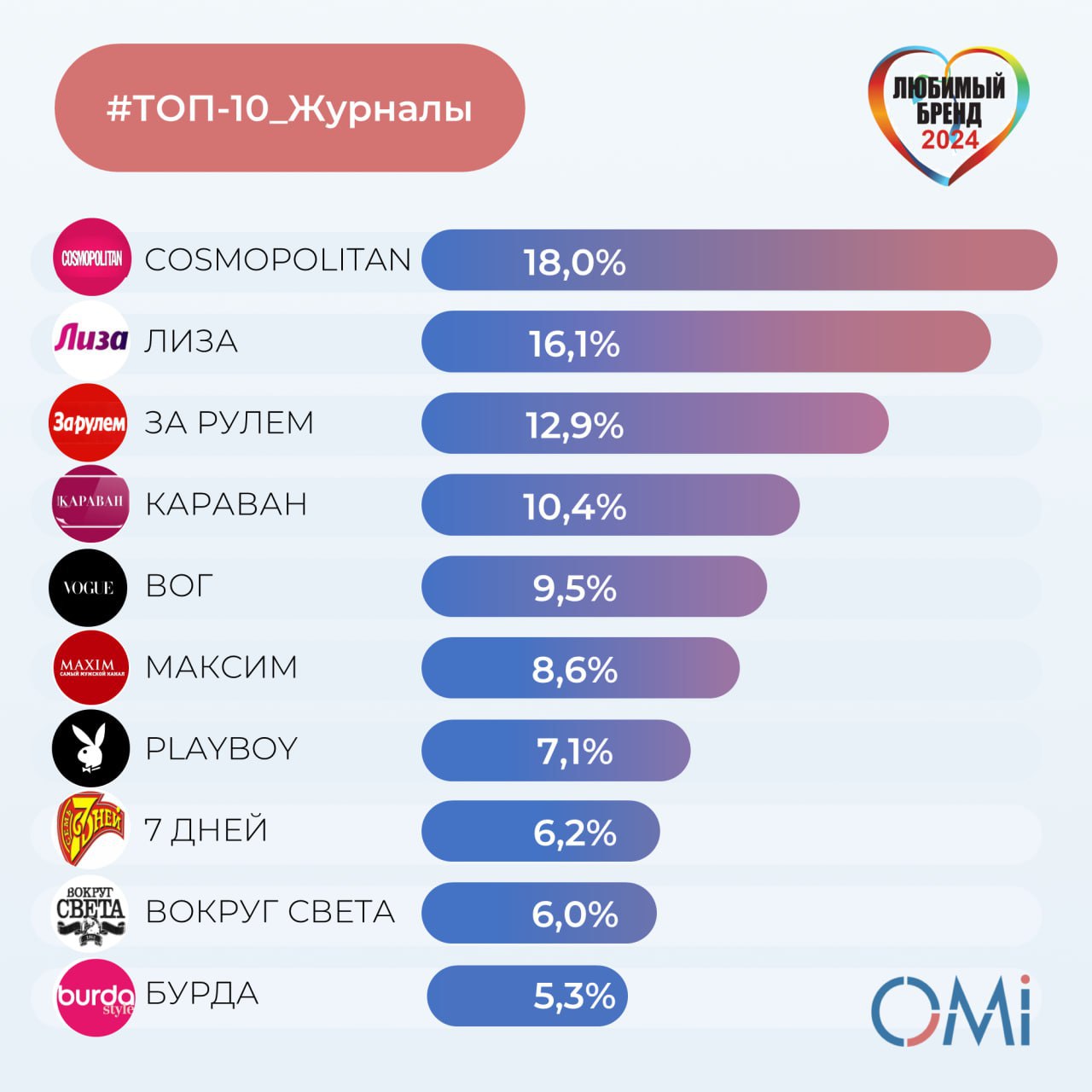 ⚡️ ТОП-10 любимых брендов журналов россиян
💙 Cosmopolitan
💙 Лиза
💙 За рулём
💙 Караван историй
💙 Vogue
💙 MAXIM
💙 Playboy
💙 7 дней
💙 Вокруг света
💙💙 Burda
#выборроссиян #рейтинг
MEDIA RESEARCHES | Сетка — социальная сеть от hh.ru