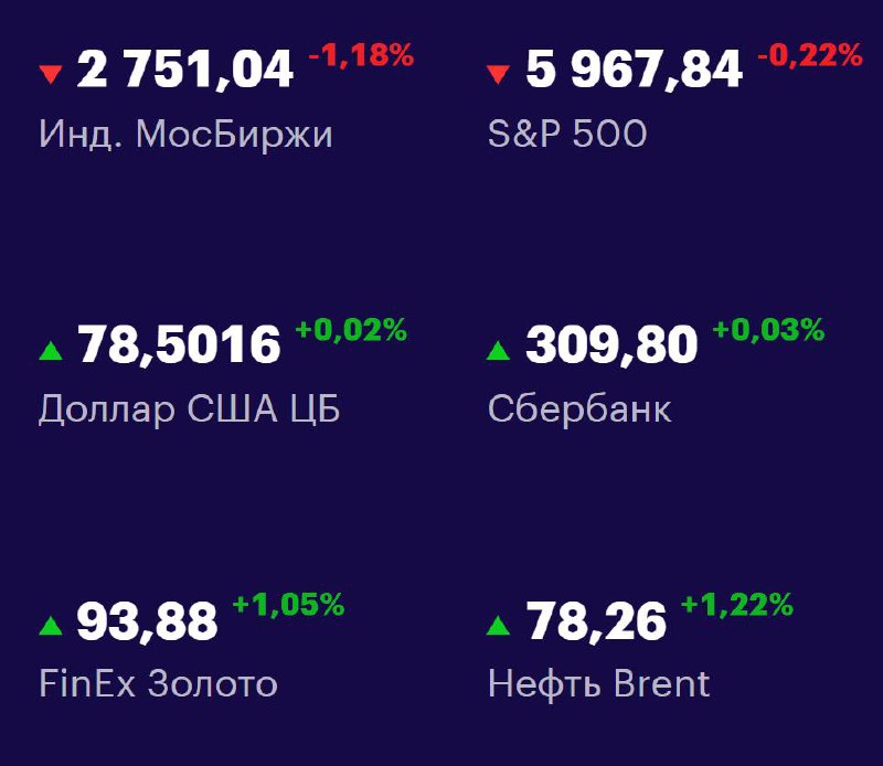 Друзья, ключевые
показатели на 23 июня 📊
МосБиржа: 2751,04 -1,18% 📉
S&P 500: 5967,84 -0,22% 📉
USD/RUB: 78,5016 +0,02% 📈
Сбер: 309,80 +0,03% 📈
FinEx Золото: 93,88 +1,05% 📈
Нефть Brent: 78,26 +1,22% 📈
#... | Сетка — социальная сеть от hh.ru
