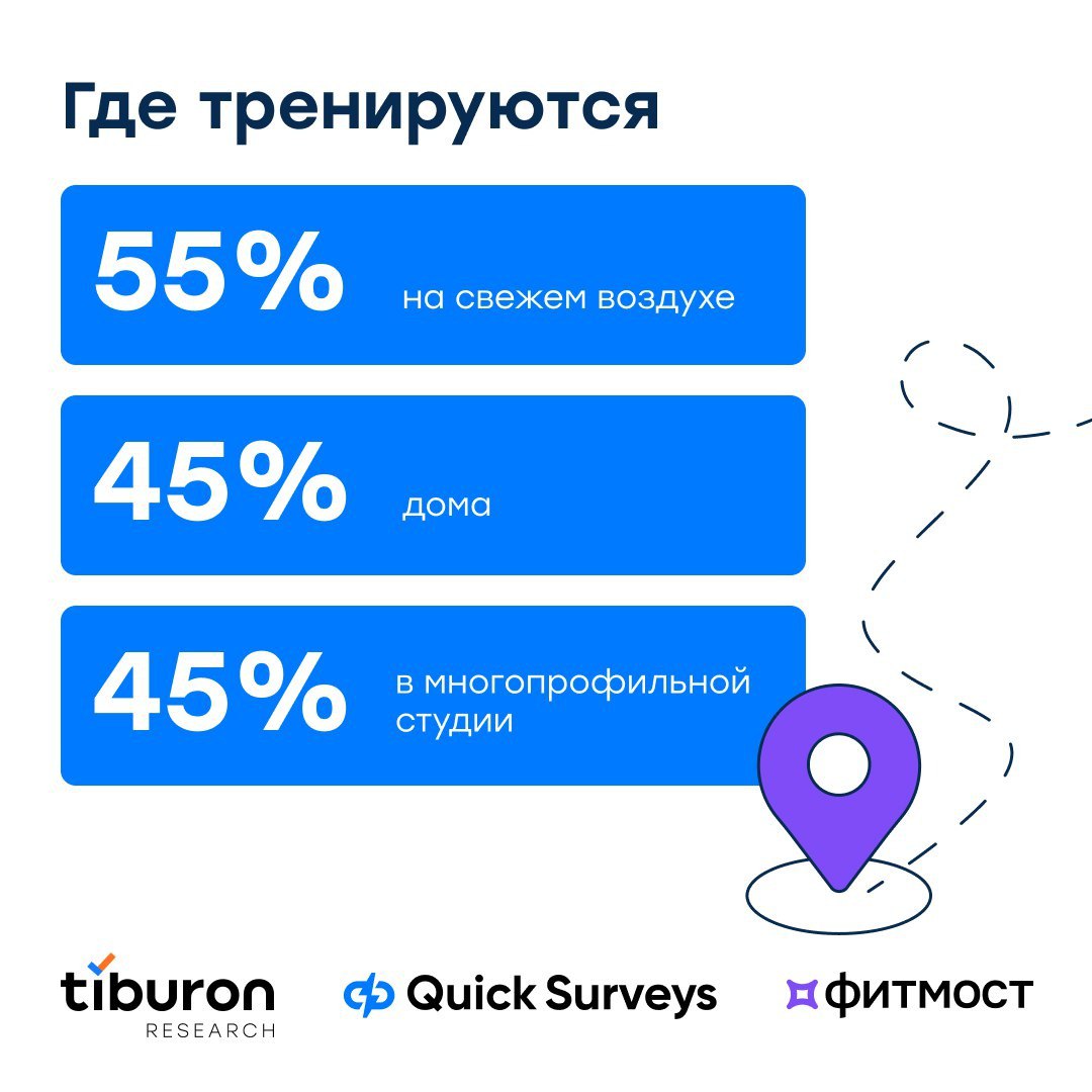 ⚡️ Спорт в жизни россиян от Tiburon Research и Фитмост
Главное:
🖇 Для 73% главная мотивация — поддержание здоровья
🖇 55% предпочитают тренироваться на свежем воздухе
🖇 42% тратят на спорт менее 4 999 ... | Сетка — социальная сеть от hh.ru