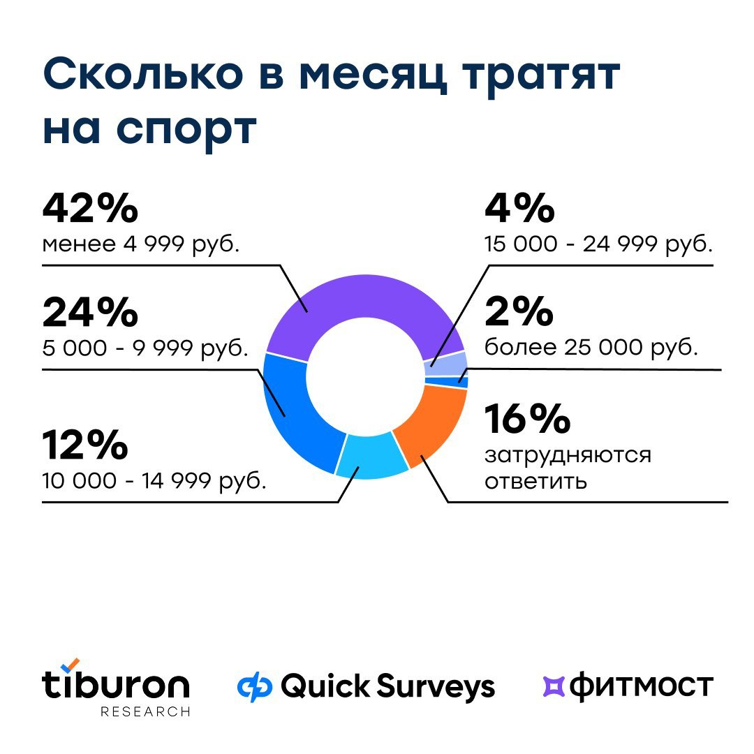 ⚡️ Спорт в жизни россиян от Tiburon Research и Фитмост
Главное:
🖇 Для 73% главная мотивация — поддержание здоровья
🖇 55% предпочитают тренироваться на свежем воздухе
🖇 42% тратят на спорт менее 4 999 ... | Сетка — социальная сеть от hh.ru