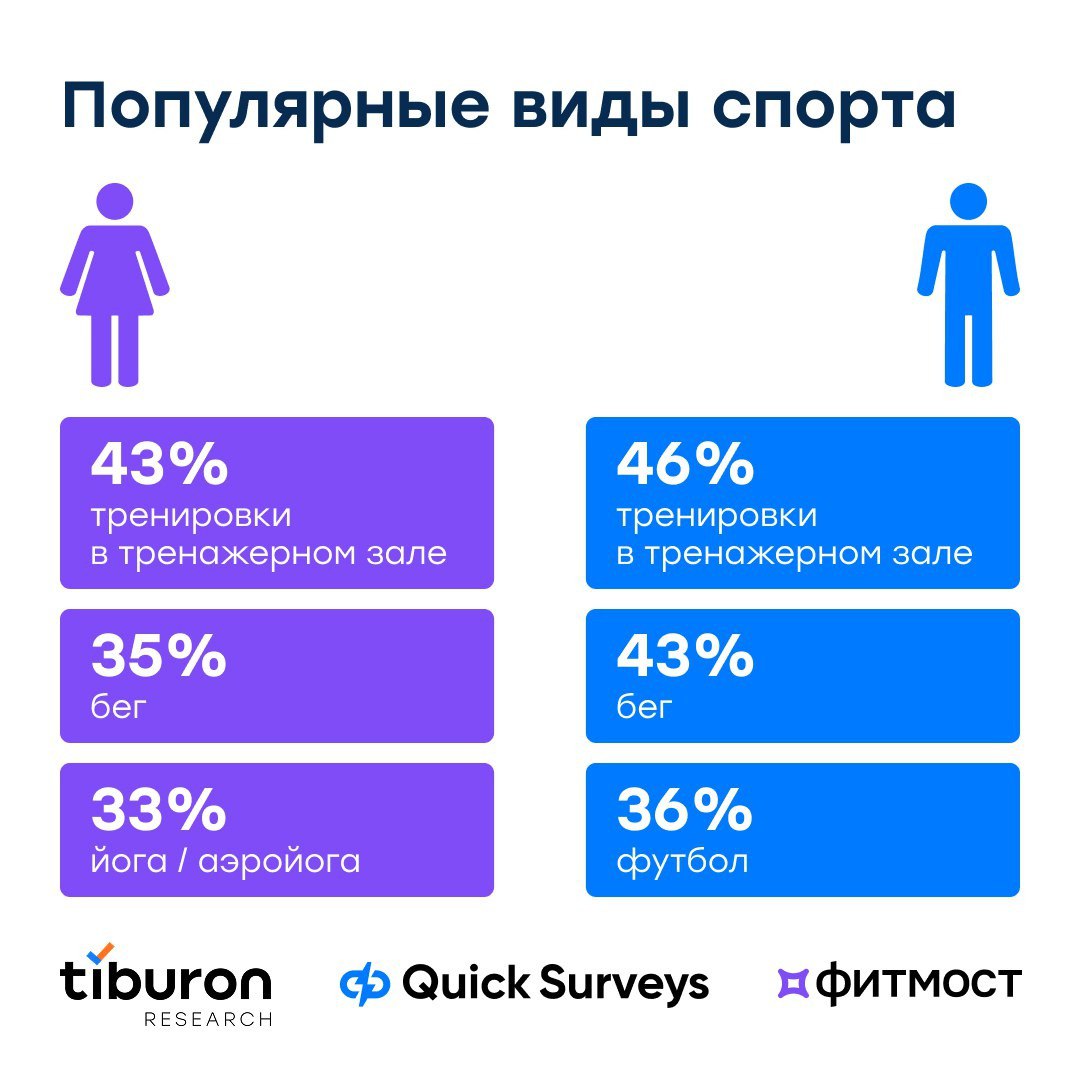 ⚡️ Спорт в жизни россиян от Tiburon Research и Фитмост
Главное:
🖇 Для 73% главная мотивация — поддержание здоровья
🖇 55% предпочитают тренироваться на свежем воздухе
🖇 42% тратят на спорт менее 4 999 ... | Сетка — социальная сеть от hh.ru