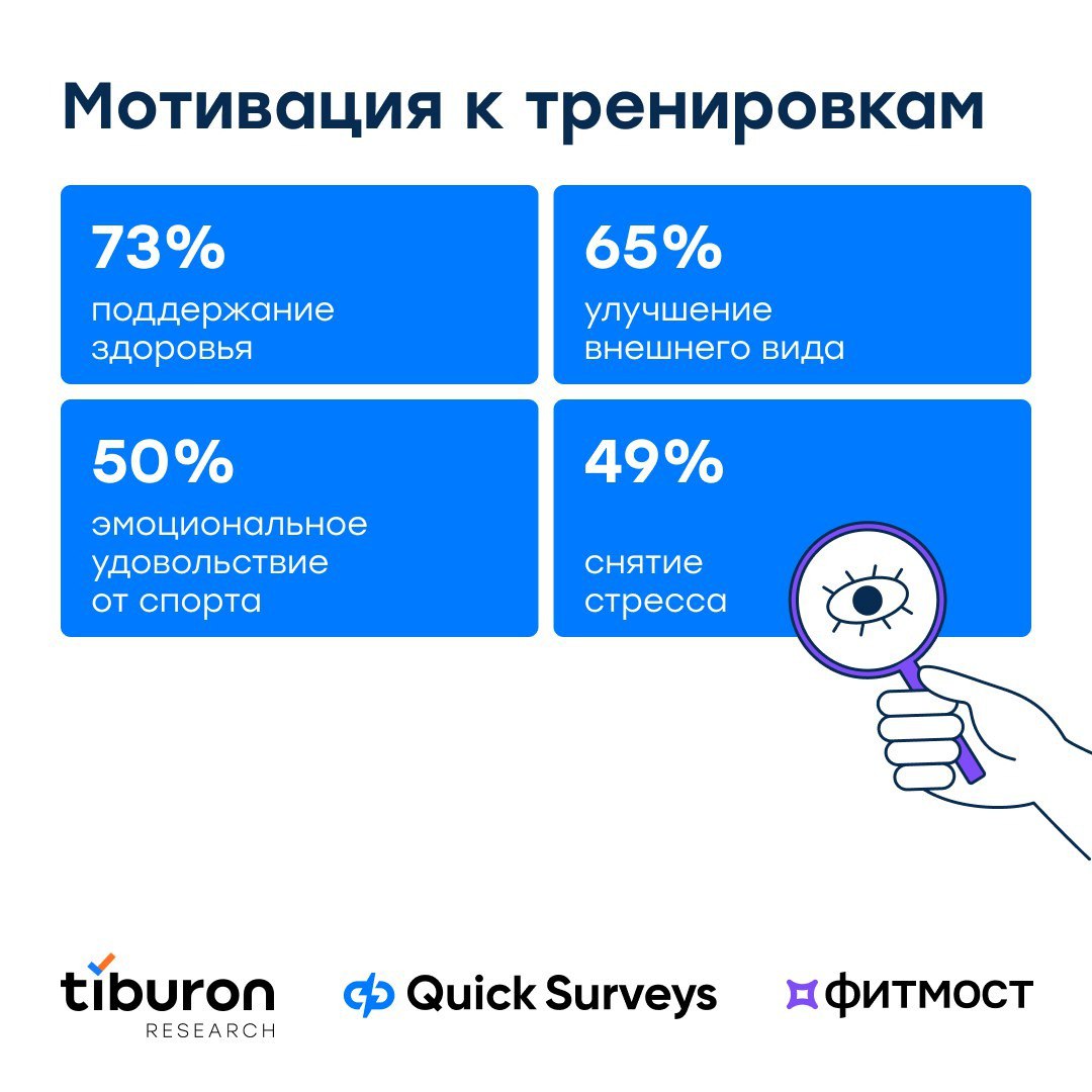 ⚡️ Спорт в жизни россиян от Tiburon Research и Фитмост
Главное:
🖇 Для 73% главная мотивация — поддержание здоровья
🖇 55% предпочитают тренироваться на свежем воздухе
🖇 42% тратят на спорт менее 4 999 ... | Сетка — социальная сеть от hh.ru
