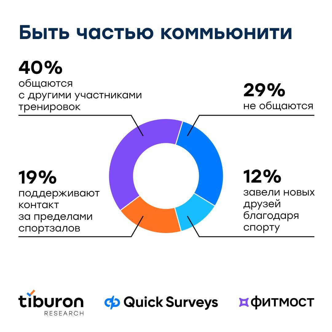 ⚡️ Спорт в жизни россиян от Tiburon Research и Фитмост
Главное:
🖇 Для 73% главная мотивация — поддержание здоровья
🖇 55% предпочитают тренироваться на свежем воздухе
🖇 42% тратят на спорт менее 4 999 ... | Сетка — социальная сеть от hh.ru