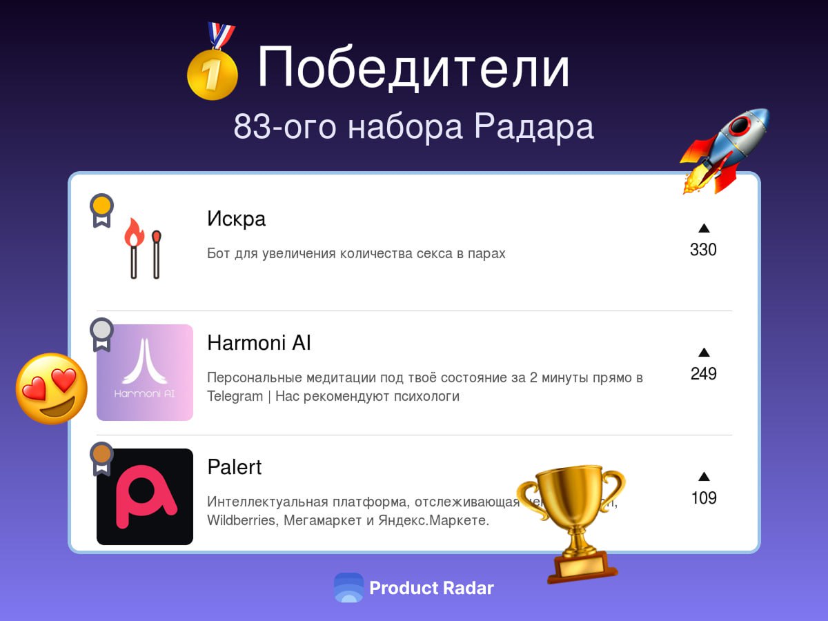 Победители прошлой недели на Радаре
83-й набор
🥇Искра🤝
Бот для увеличения количества секса в парах
🥈Harmoni AI💼🤝
Персональные медитации под твоё состояние за 2 минуты прямо в Telegram | Нас рекомендую... | Сетка — социальная сеть от hh.ru