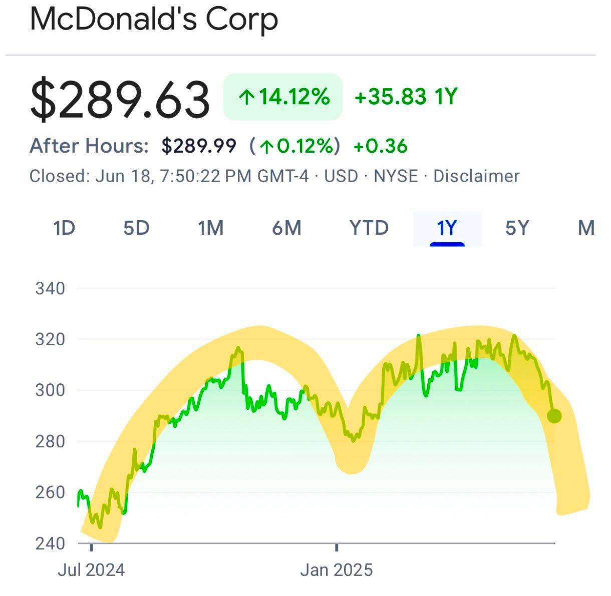 Акции McDonald’s нарисовали ту самую всем знакомую арку.
Получается, рынок учел брендбук, подыграл, так сказать.
Норм ситуативка получилась 🤭 | Сетка — социальная сеть от hh.ru