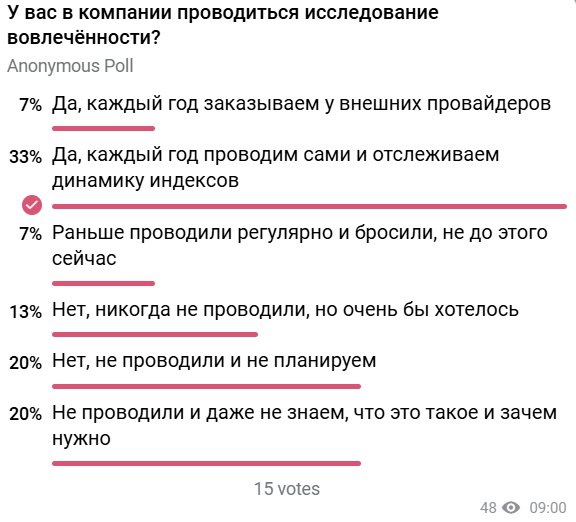 Спасибо всем, кто принял участие во вчерашнем опросе. Видно, что 40% измеряли и измеряют вовлеченность регулярно, еще 7% бросили это дело, поскольку стало не до того, а жаль | Сетка — социальная сеть от hh.ru