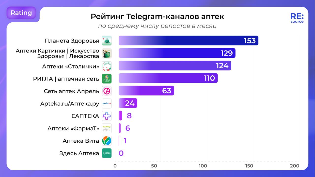 ⚡️ Рейтинг Telegram-каналов аптек от RE:source по данным TGStat
ТОП-5 по среднему охвату одной публикации за 24 часа:
1️⃣ Сеть аптек Апрель
2️⃣ Аптека | Сетка — социальная сеть от hh.ru