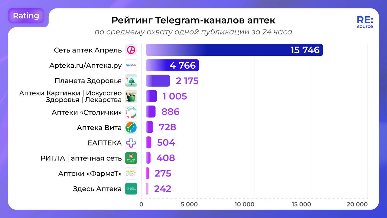 ⚡️ Рейтинг Telegram-каналов аптек от RE:source по данным TGStat
ТОП-5 по среднему охвату одной публикации за 24 часа:
1️⃣ Сеть аптек Апрель
2️⃣ Аптека | Сетка — социальная сеть от hh.ru