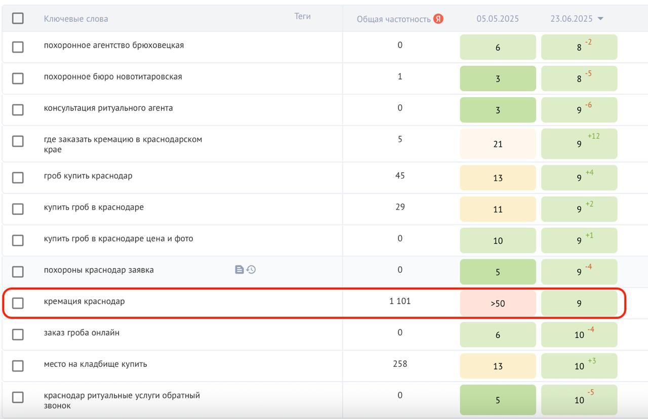 ⏪КЕЙС: Как мы покорили ТОП Яндекса по запросу «кремация Краснодар» всего за 1,5 месяца!⏩
Помните, я рассказывал, как в очень короткие сроки мы вывели нашего заказчика по ритуальным услугам в ТОПы по м... | Сетка — социальная сеть от hh.ru
