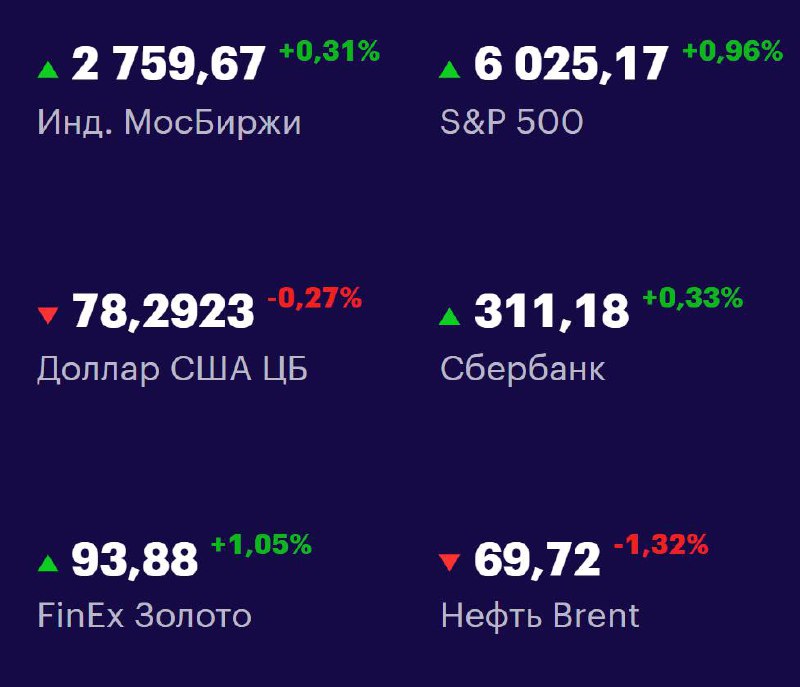 Друзья, ключевые
показатели на 24 июня 📊
МосБиржа: 2759,67 +0,31% 📈
S&P 500: 6025,17 +0,96% 📈
USD/RUB: 78,2923 -0,27% 📉
Сбер: 311,18 +0,33% 📈
FinEx Золото: 93,88 +1,05% 📈
Нефть Brent: 69,72 -1,32% 📉
#... | Сетка — социальная сеть от hh.ru
