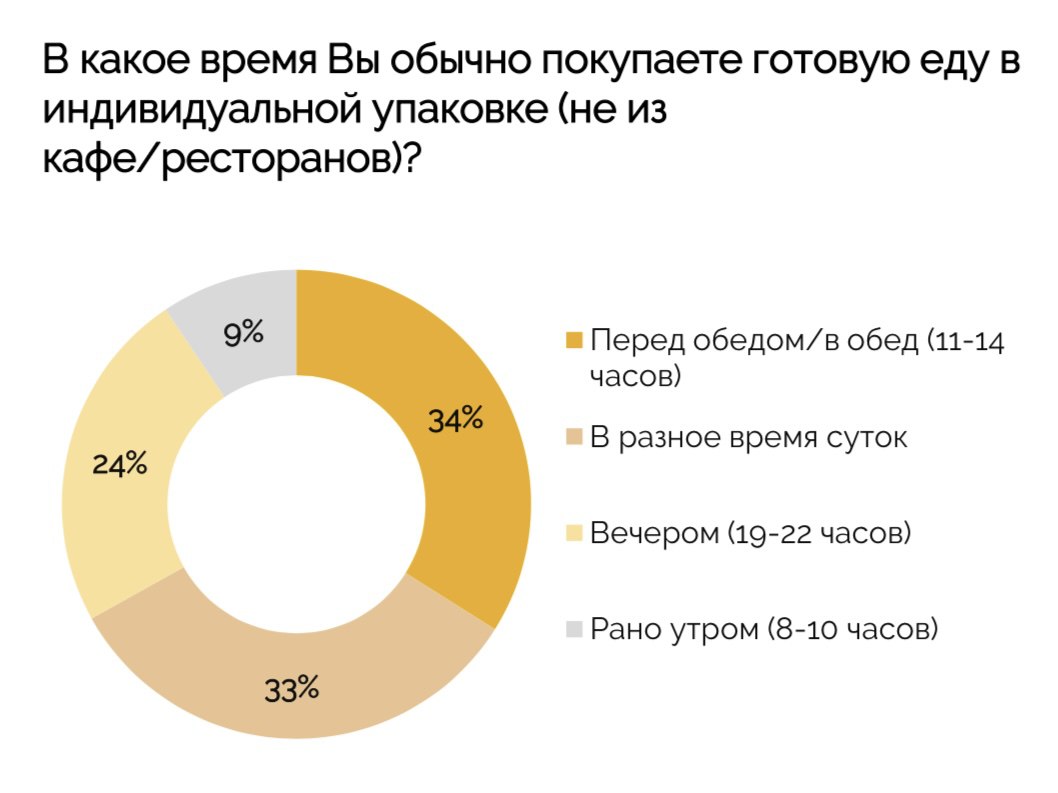 📌А вызнали, что в индустрии готовой еды тоже есть свои тренды?
 
В компании по производству готовой еды Mr. Food провели целое исследование на эту тему | Сетка — социальная сеть от hh.ru