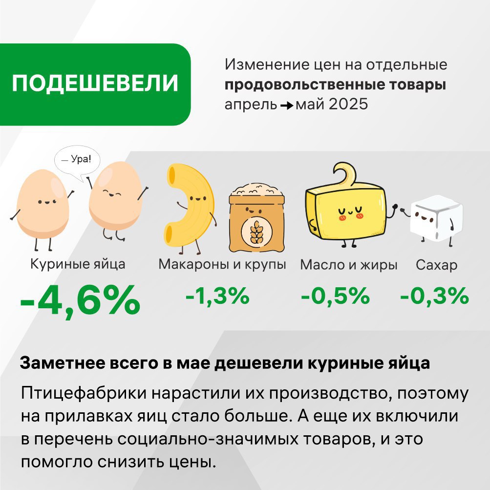 На Ставрополье замедлилась годовая инфляция 📉
По сравнению с апрелем прошлого года в этом она уменьшилась на 0,6%. В мае инфляция составила 11% | Сетка — социальная сеть от hh.ru