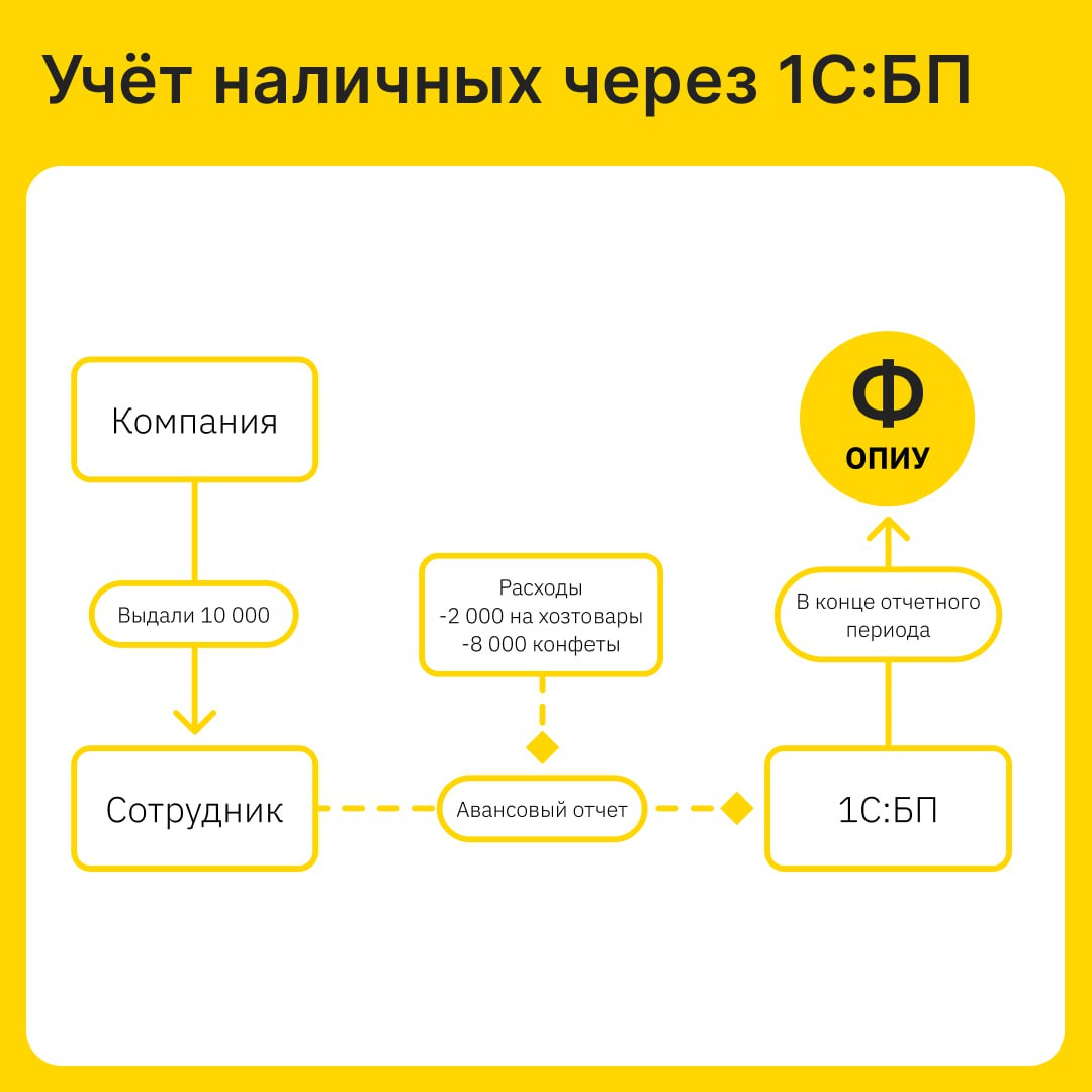 ⚙️ Как объединить данные 1С:БП или банк + «Дзен-мани»
Мы часто говорим, что у «Финансиста» есть интеграции с 60+ версиями 1С, банками и учётными системами, но редко рассказываем, что даёт бизнесу конс... | Сетка — социальная сеть от hh.ru